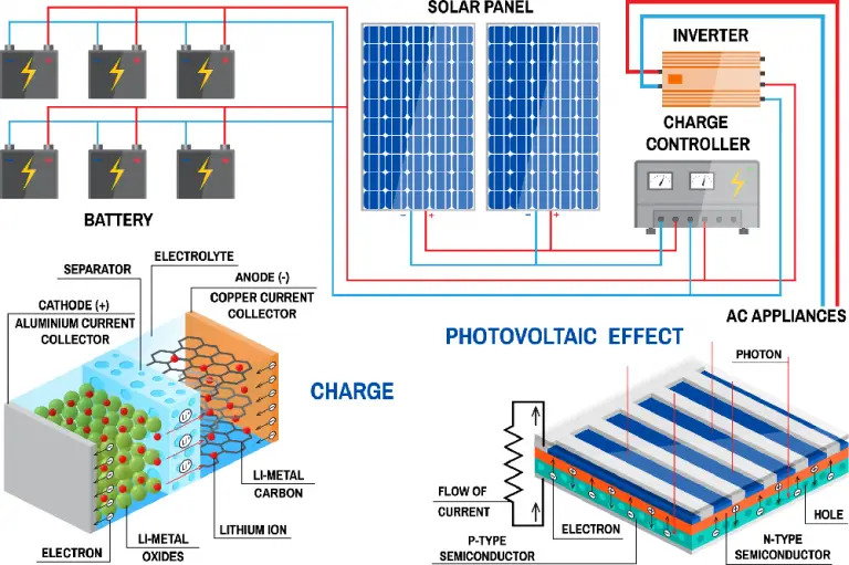 How Does A Solar Inverter Work Dcac Power Explained Energy Follower 7599