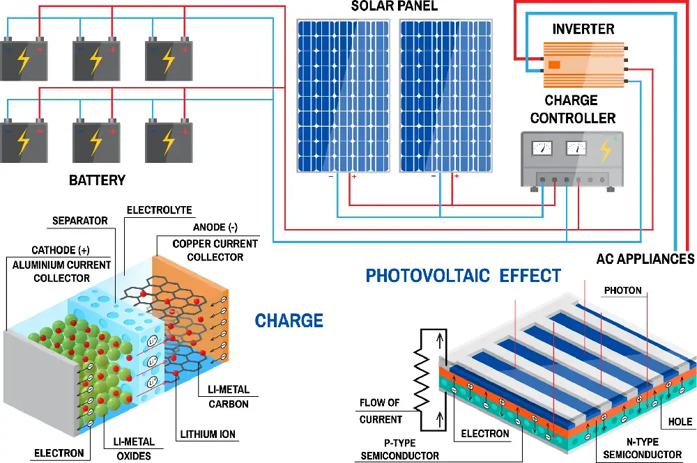 solar inverter process