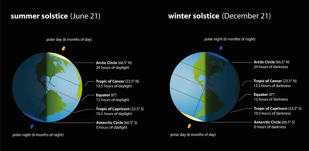 summer and winter solstice