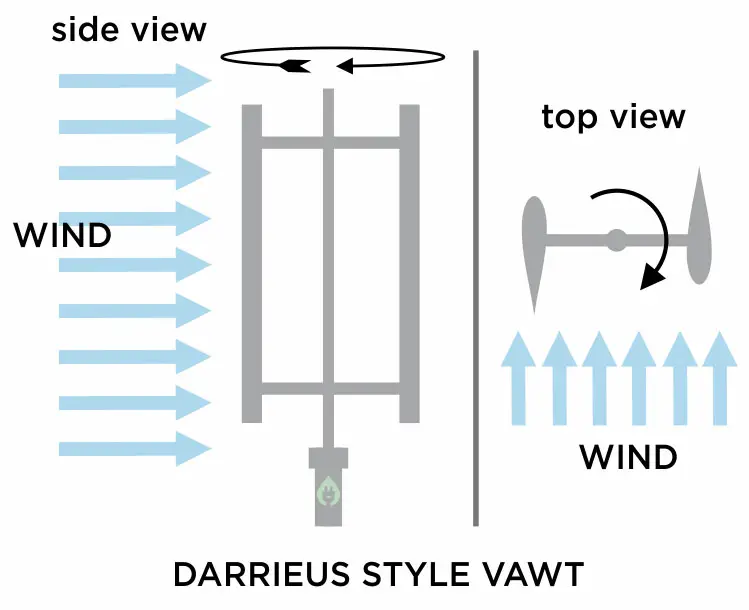 Darrieus Style VAWT