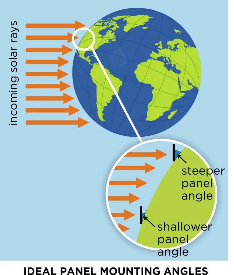 ideal panel mounting angles