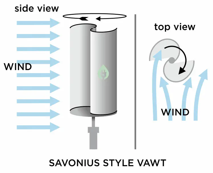 Savonius Style VAWT