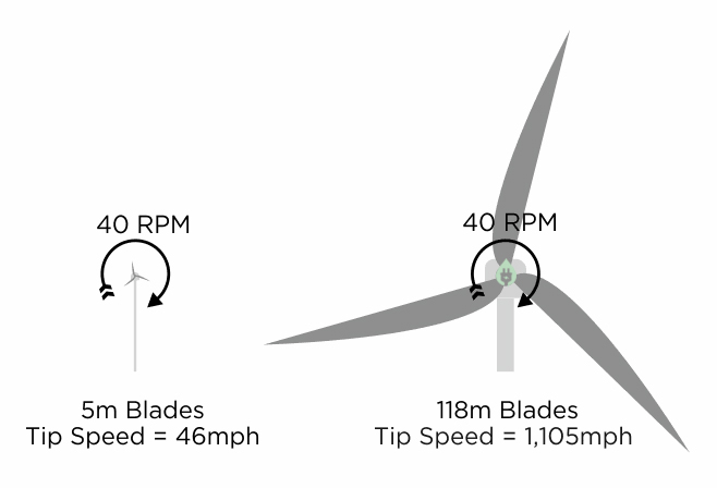 turbine blade tip speed