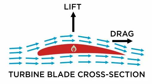 turbine lift and drag