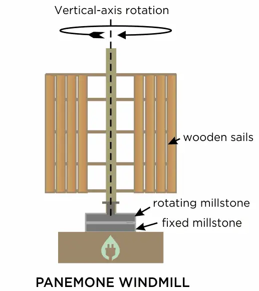 panemone windmill