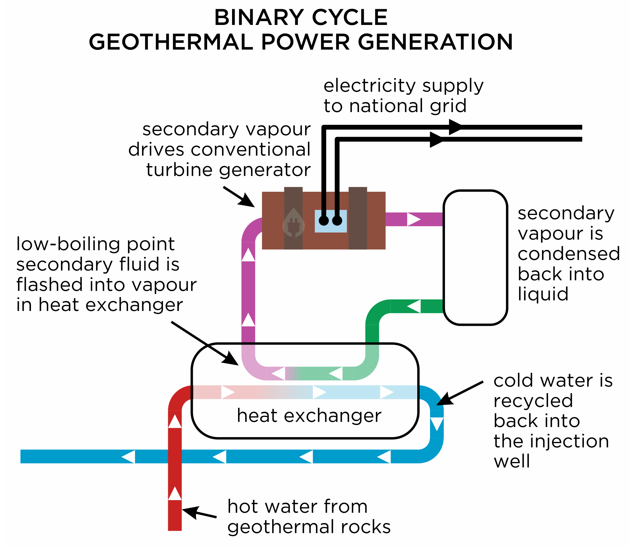 binary cycle geothermal power generation