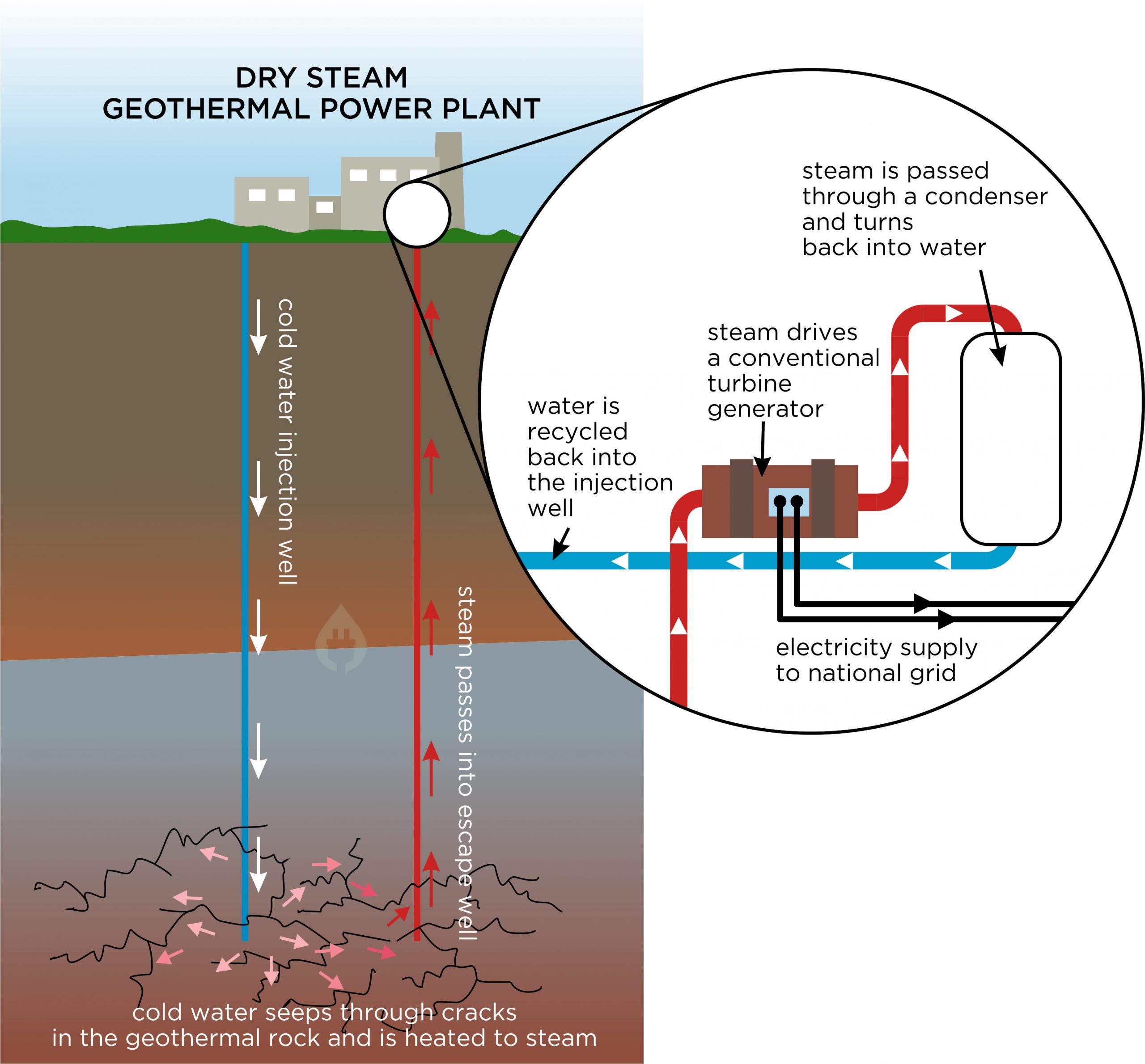 dry steam geothermal power plant