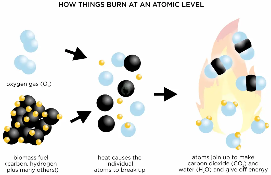 how things burn at an atomic level