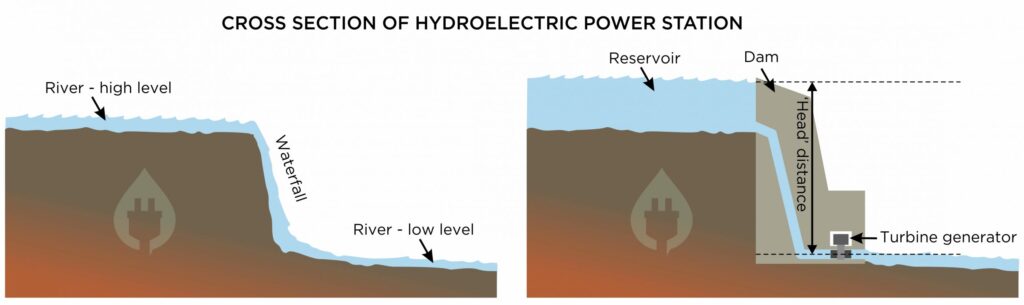 hydroelectric power station cross section