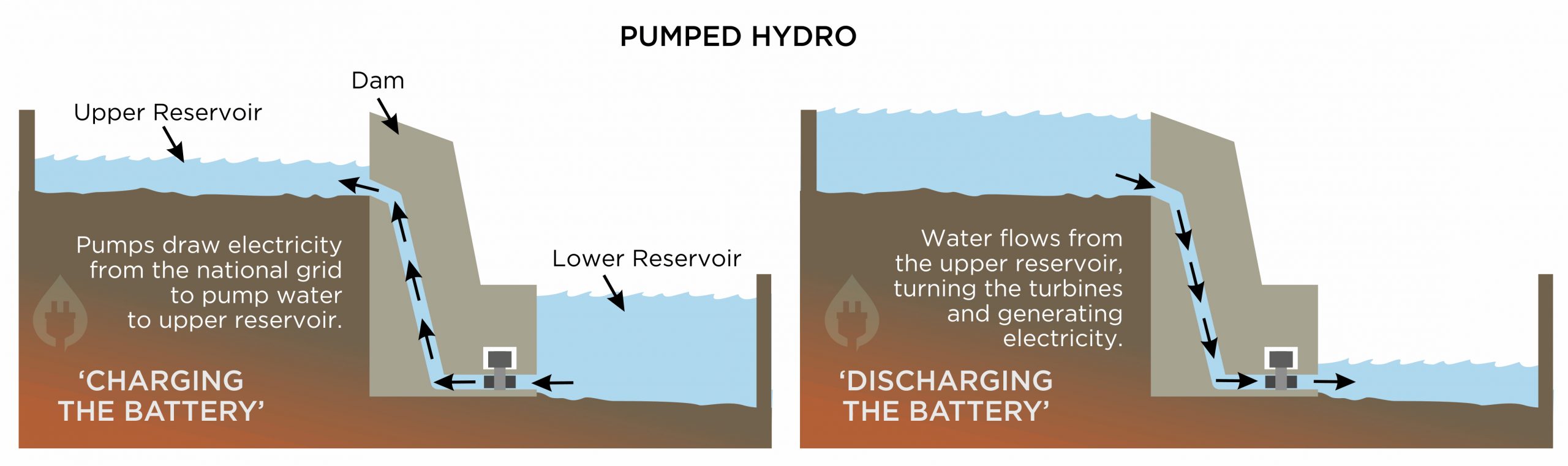 pumped hydro