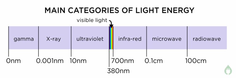 light-energy-the-most-common-examples-explained-energy-follower