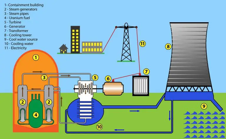 What Are The Ten Parts Of A Nuclear Power Plant