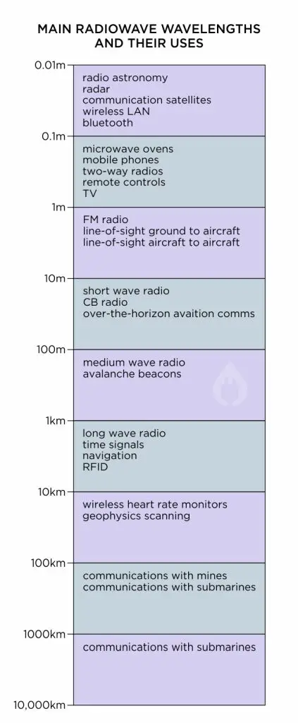 radio wave bands