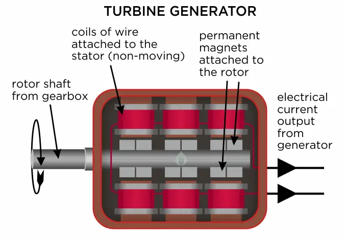 turbine generator components