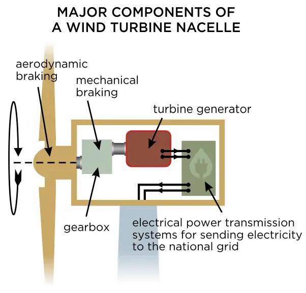 wind turbine nacelle components