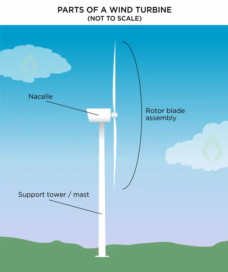wind turbine parts