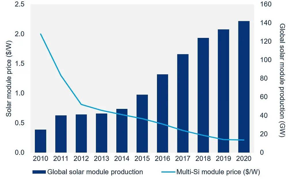 cost of photovoltaics vs production