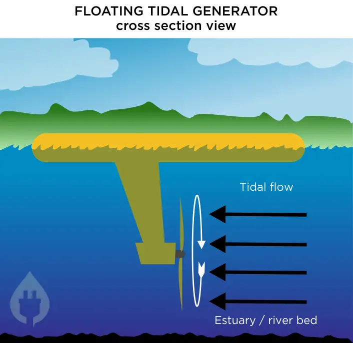 floating tidal generator cross section