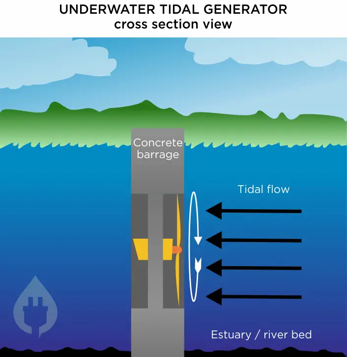 tidal generator cross section