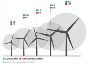 How Long are Wind Turbine Blades? - Energy Follower