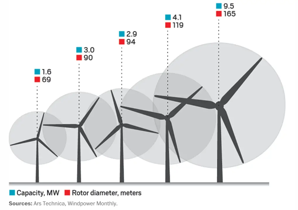 evolution of wind turbine blade length