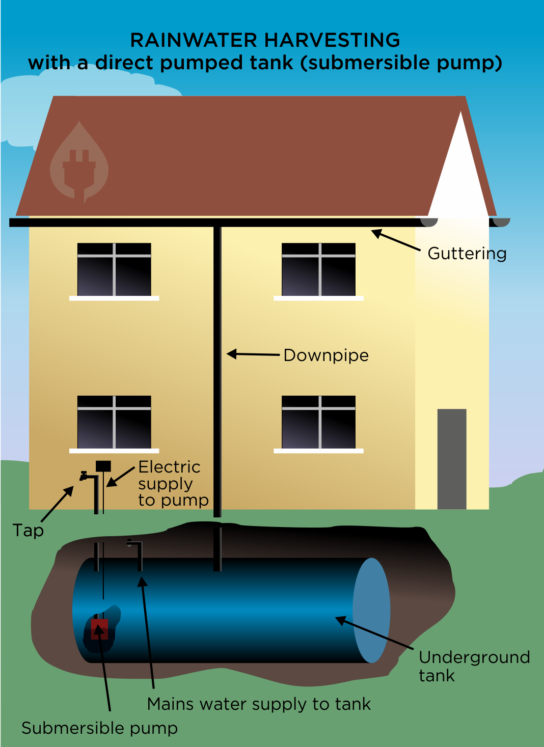 Types of Water Harvesting: Processes Explained - Energy Follower