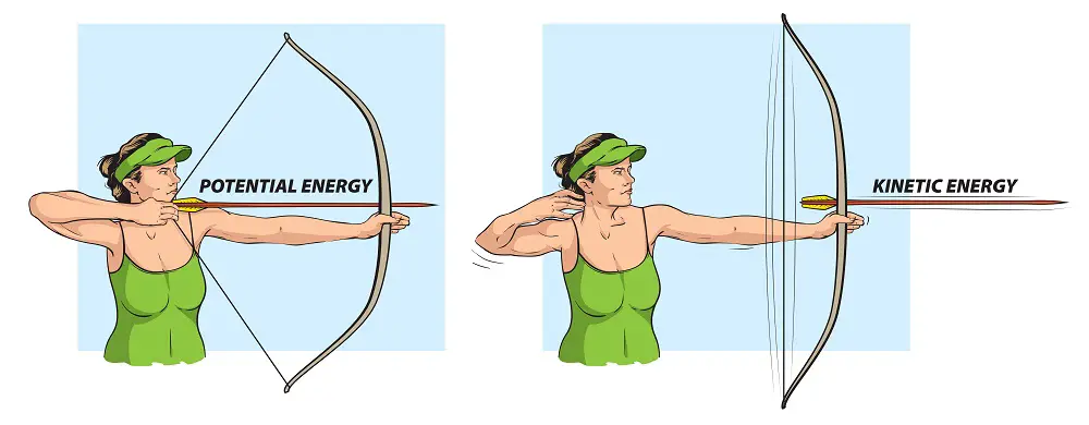 firing bow potential energy