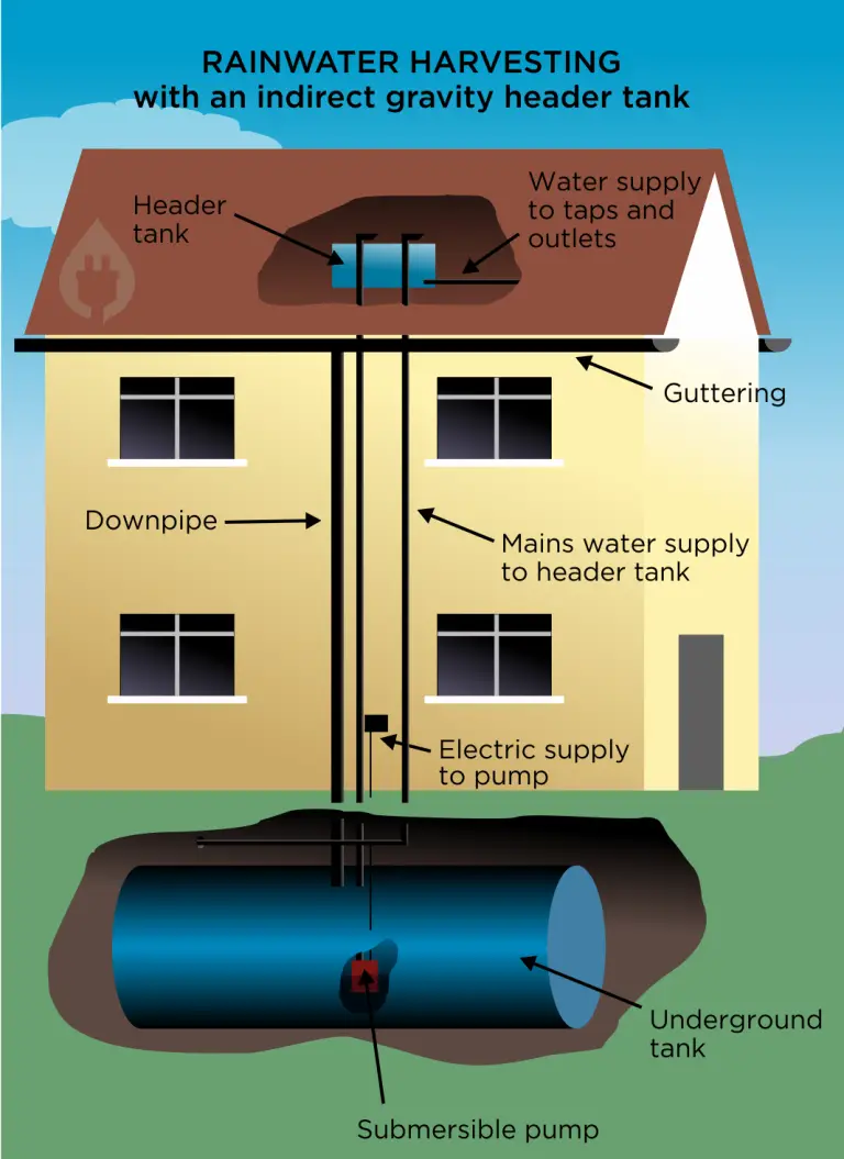 Types Of Water Harvesting: Processes Explained - Energy Follower