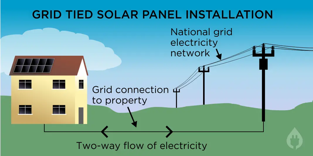 grid tied solar panels installation
