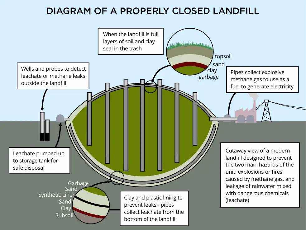 landfill cross-section