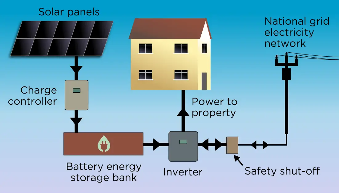 solar inverter safety shut off