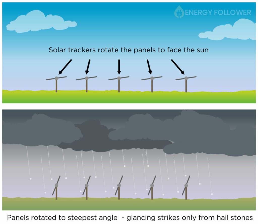 Solar Panels and Hail: Can They Cause Damage? - Energy Follower