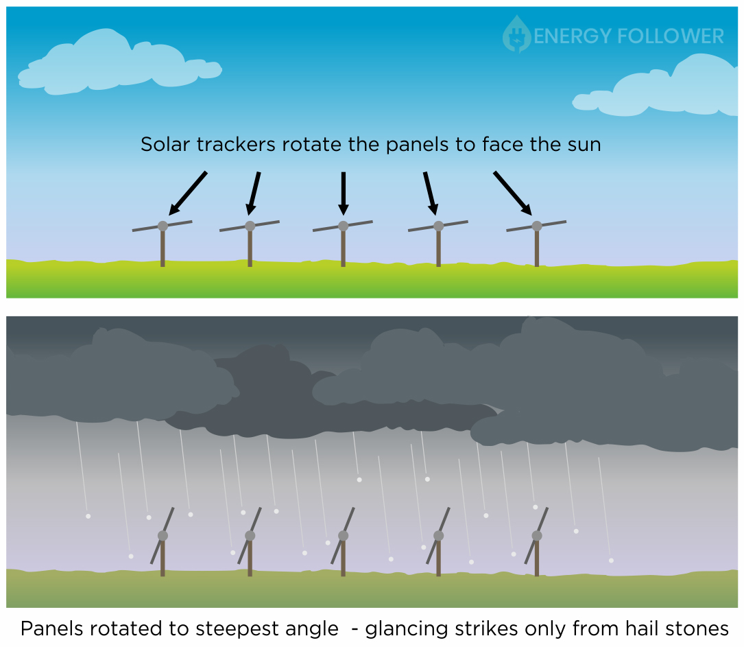 solar tracker rotation example